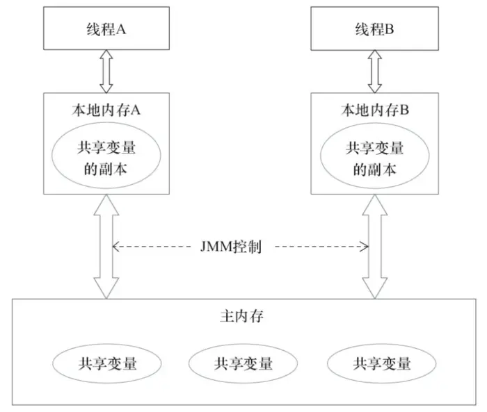 JMM内存模型的抽象结构示意图